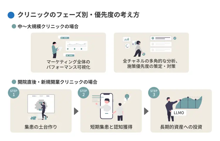 クリニックのフェーズ別・優先度の考え方