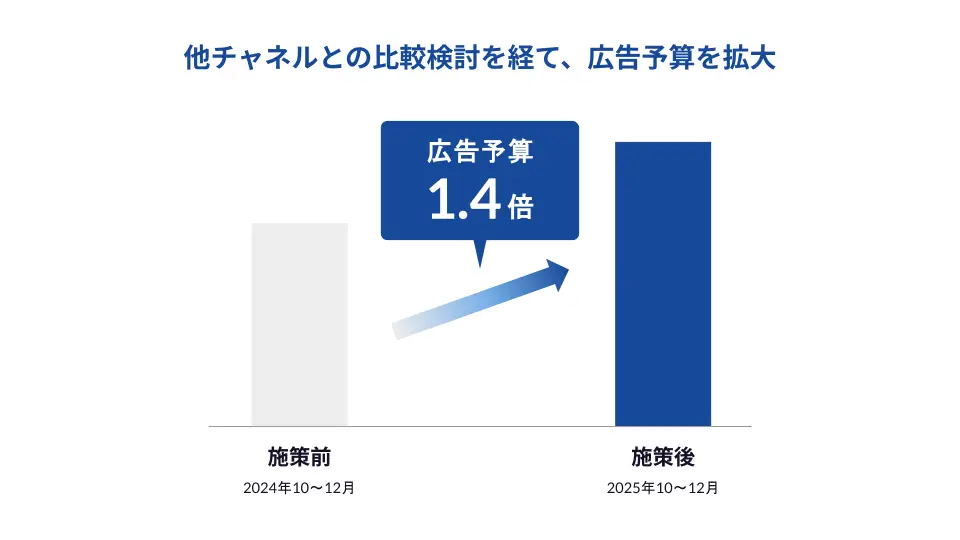 広告予算の推移（指数比較）