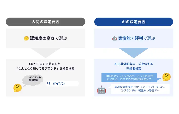 AIは「良さそう」ではなく「比較できる価値」を選ぶ