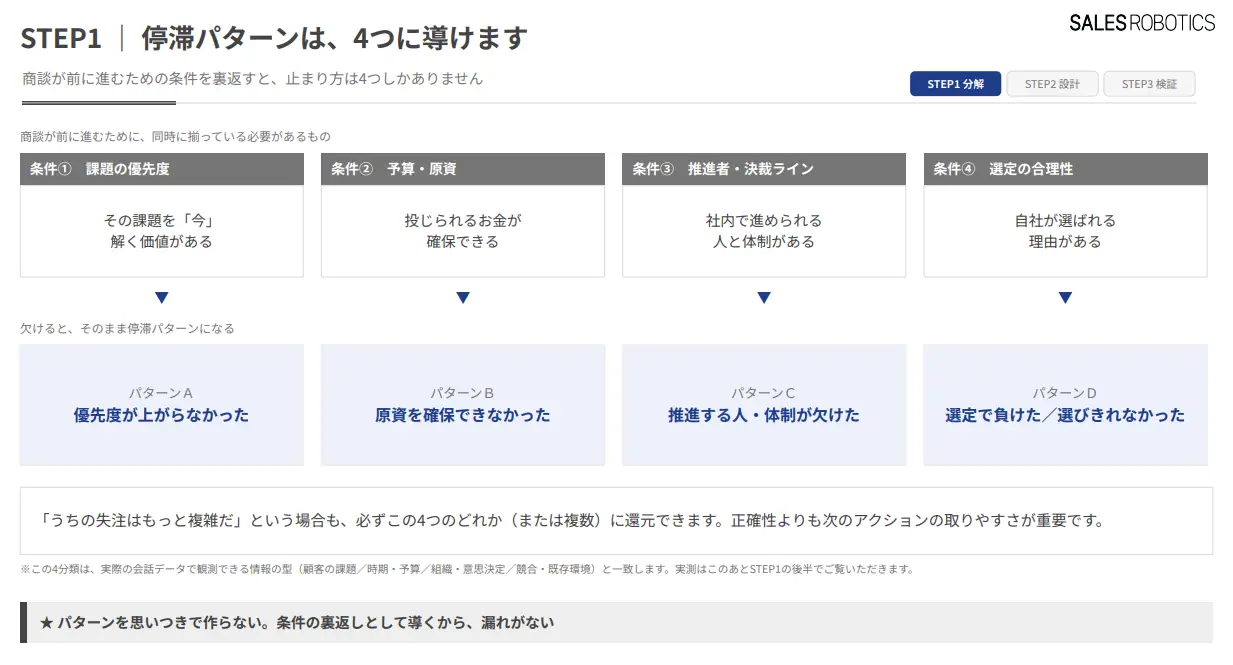 停滞パターンは、4つに導けます