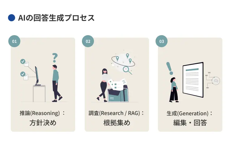 AIの回答生成プロセス