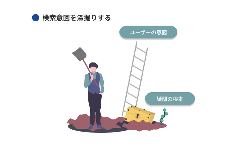 検索意図を深掘りする