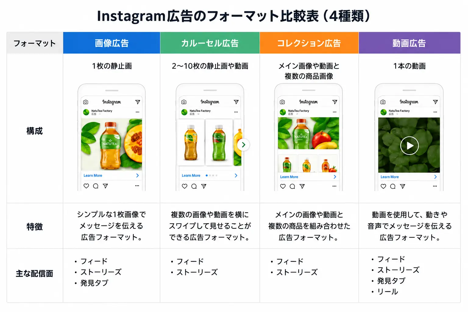Instagram広告フォーマット比較表4種類