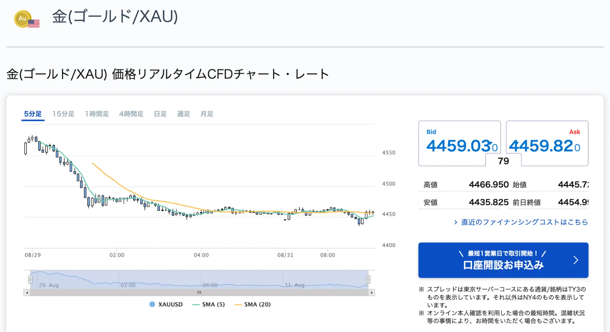 OANDAラボの金のリアルタイムチャートページ