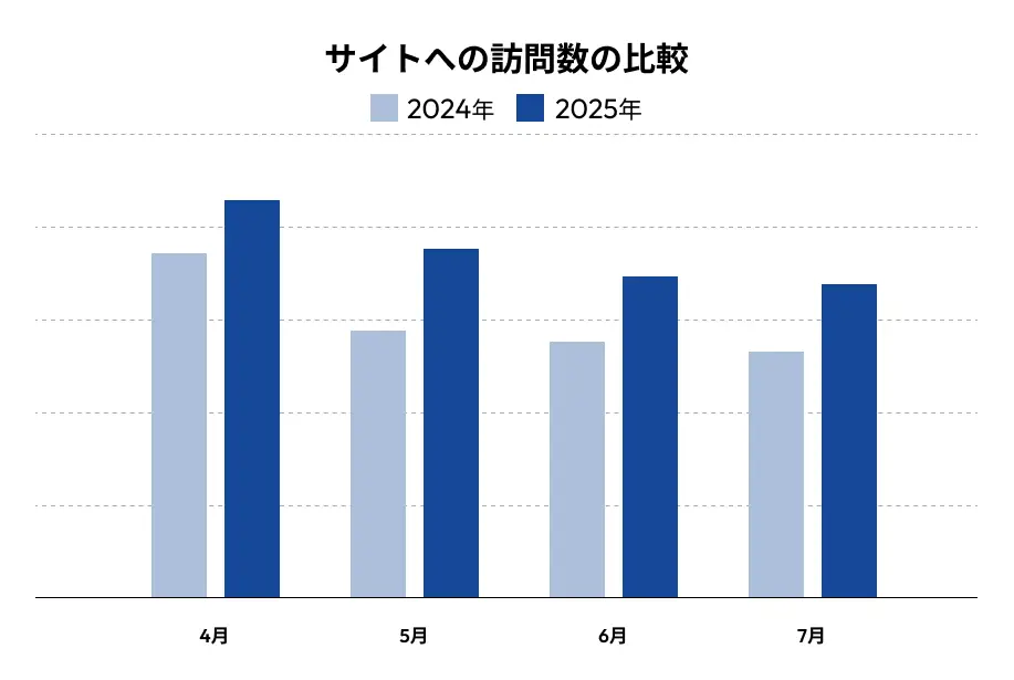 サイトへの訪問数の比較