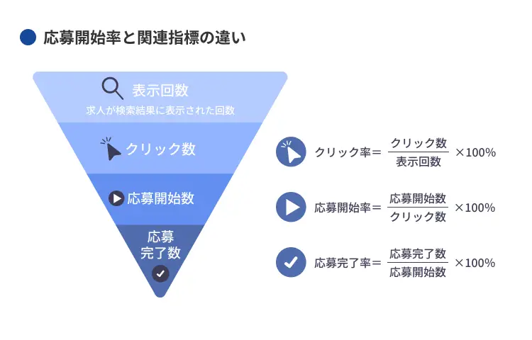 応募開始率と関連指標の違い