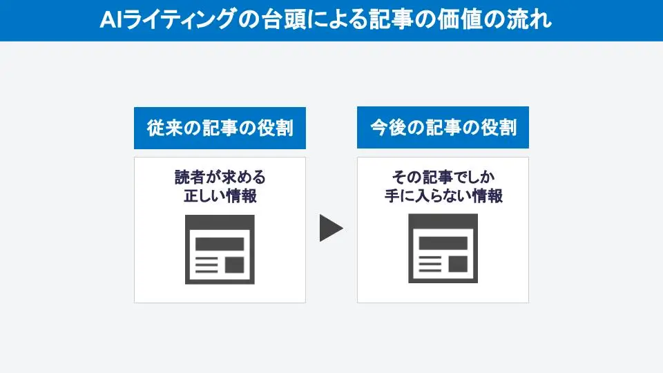 AIライティングの台頭による記事の価値の流れ