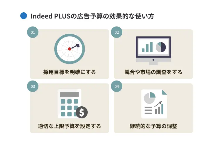 Indeed PLUSの広告予算の使い方