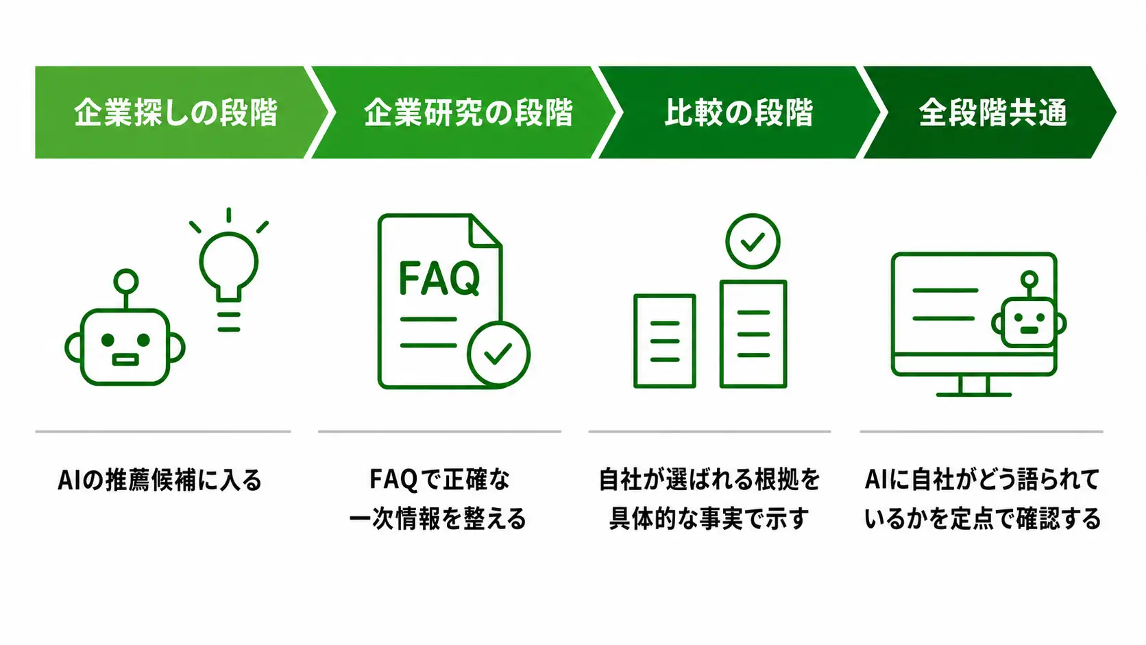 企業が各段階で打つべき対策（採用LLMO）