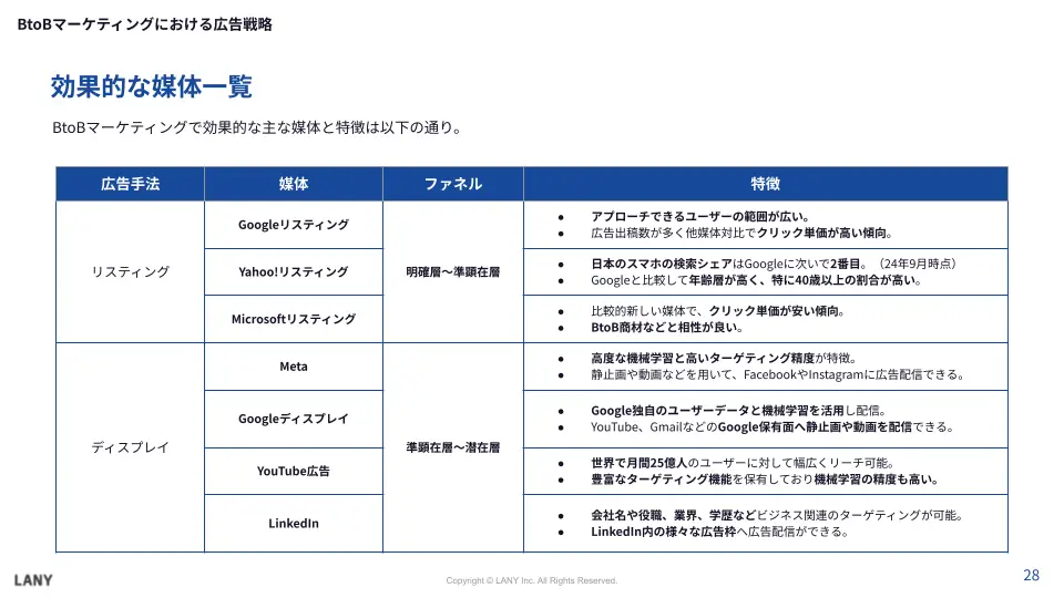効果的な媒体一覧