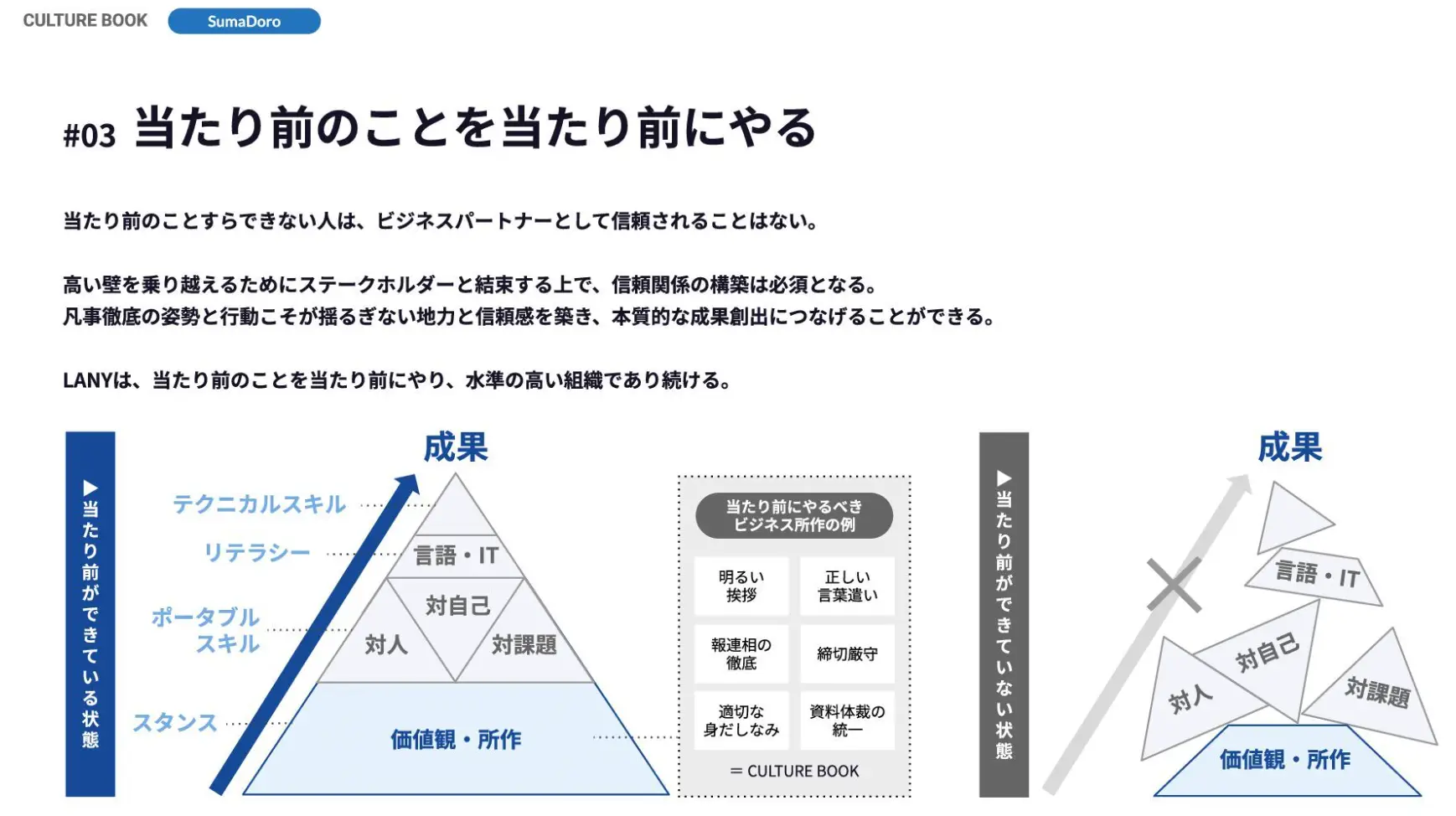 ▲LANYのバリュー「当たり前のことを当たり前にやる」
