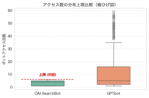 アクセス数の分布上限比較
