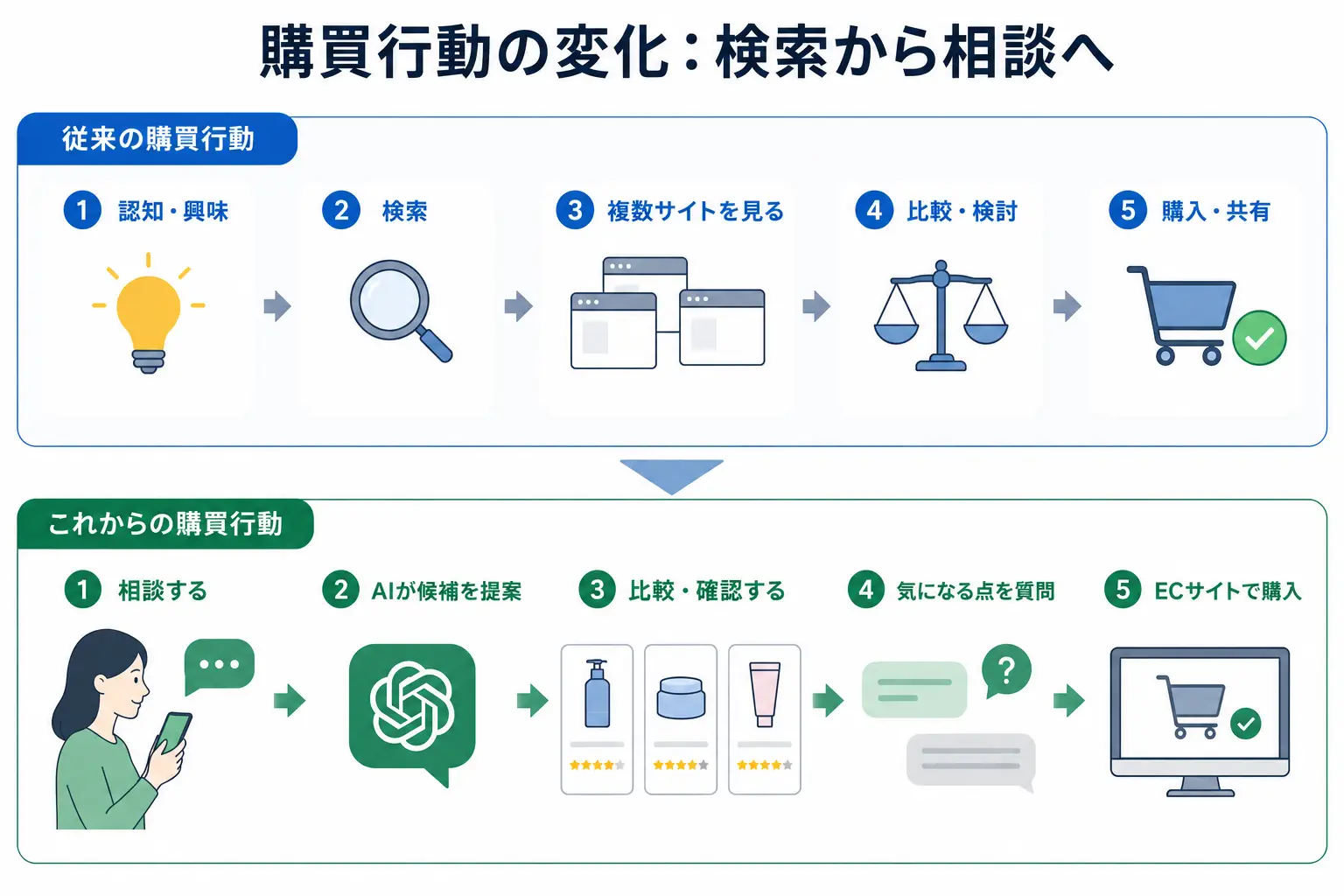購買行動の変化:検索から相談へ