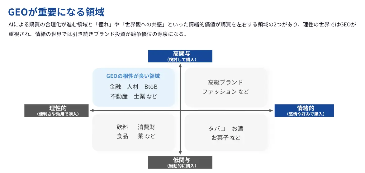 GEOが重要になる領域
