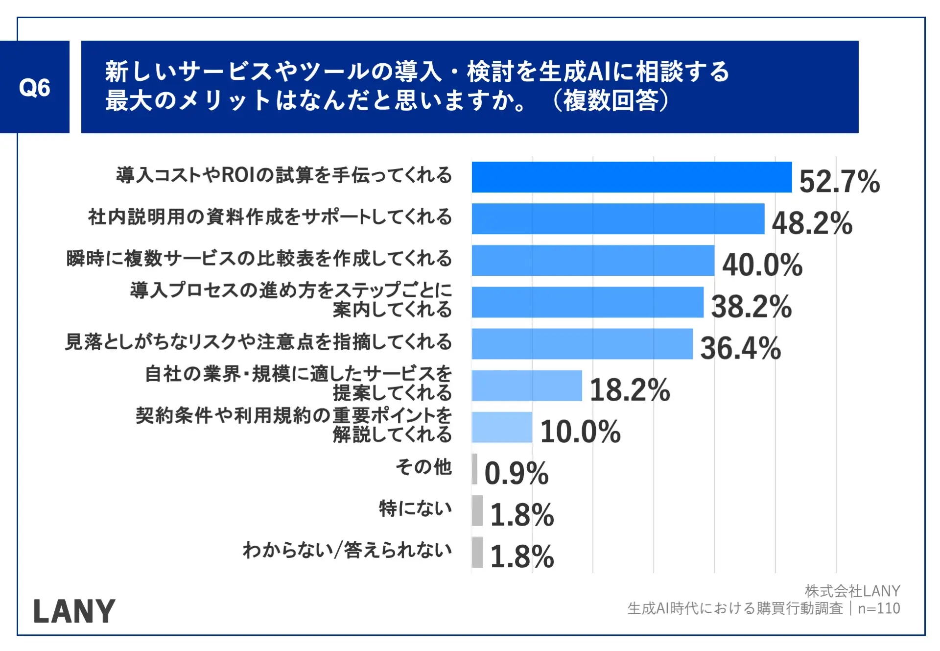 Q6.新しいサービスやツールの導入・検討を生成AIに相談する最大のメリットはなんだと思いますか。（複数回答）