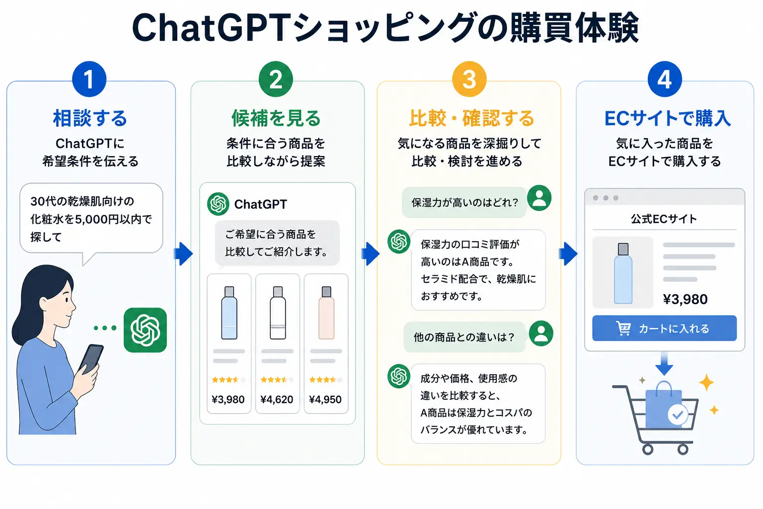 ChatGPTショッピングの購買体験