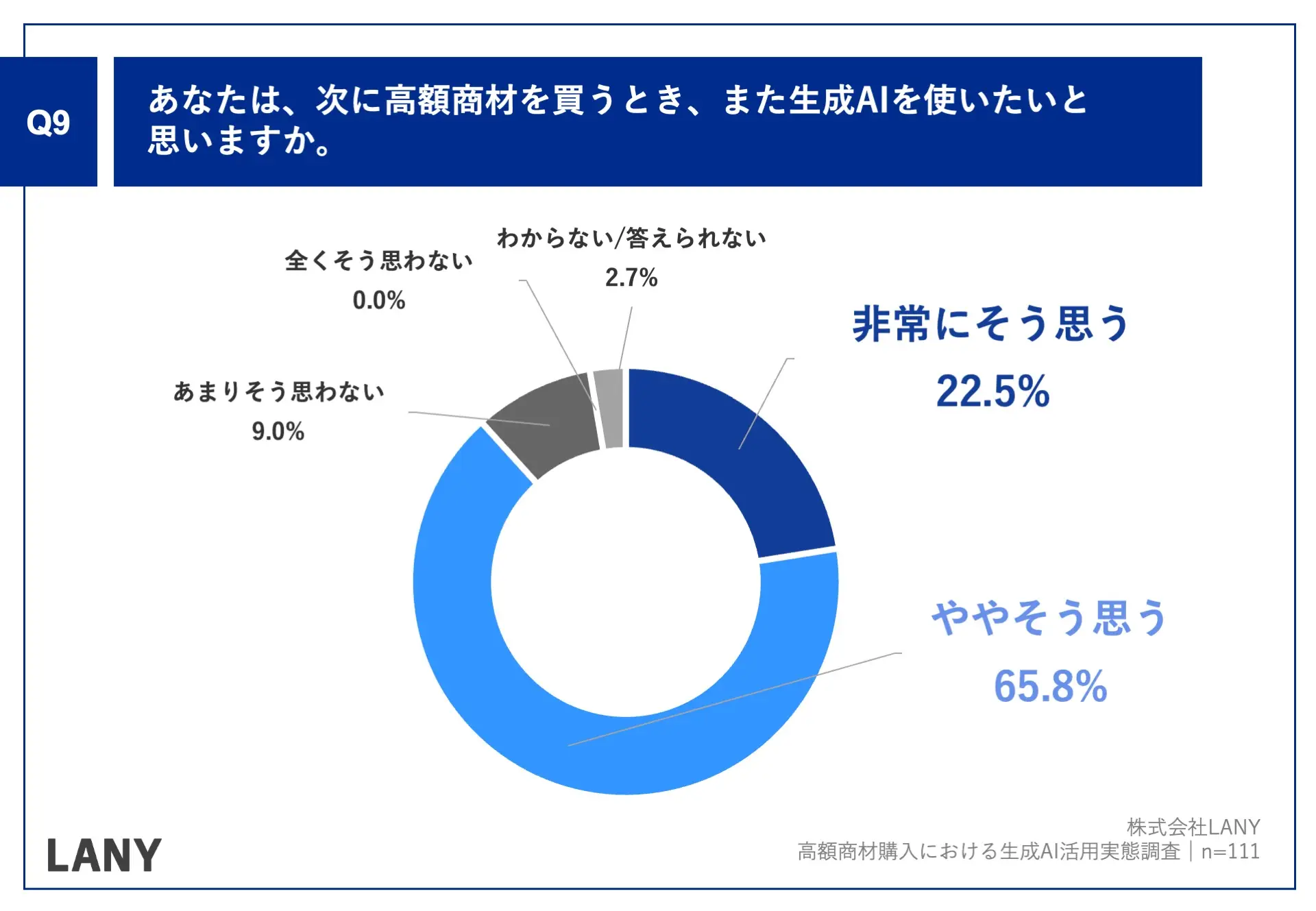 Q9.あなたは、次に高額商材を買うとき、また生成AIを使いたいと思いますか。