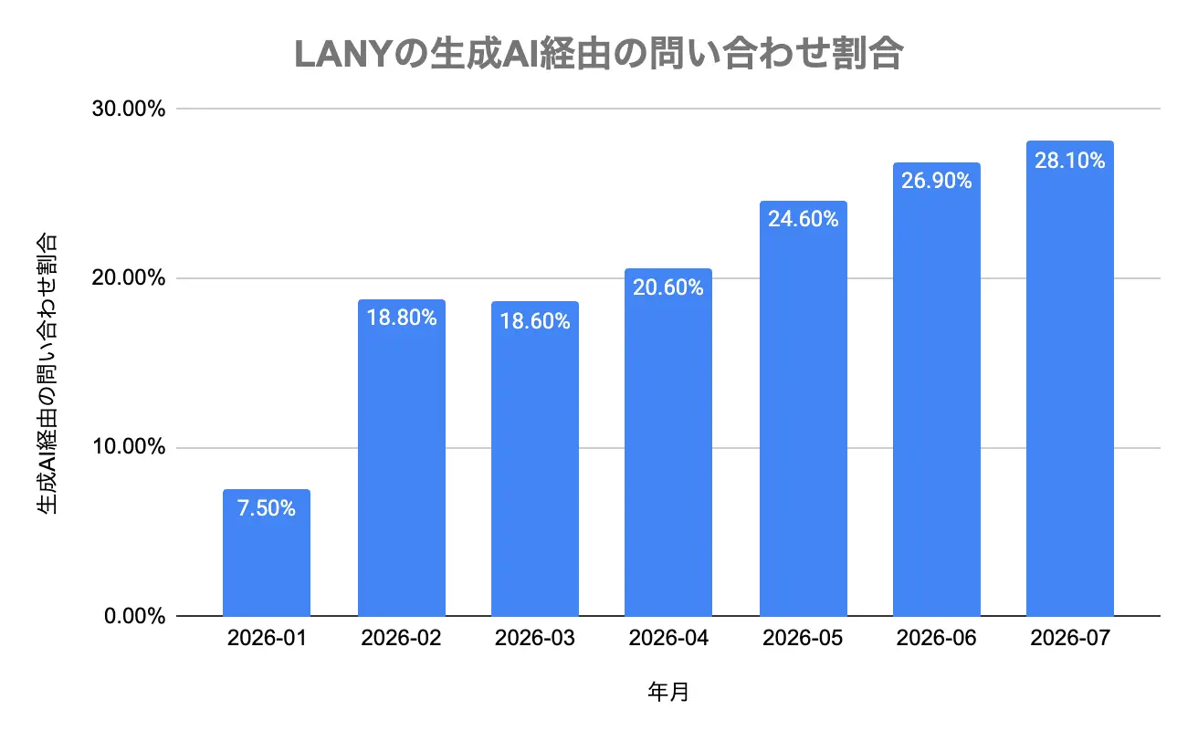 LANYの生成AI経由の問い合わせ割合