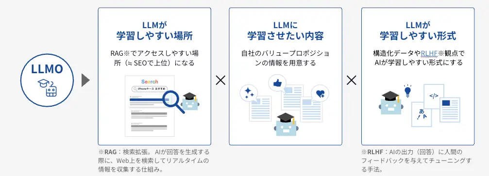 AIに推薦される文脈を作る
