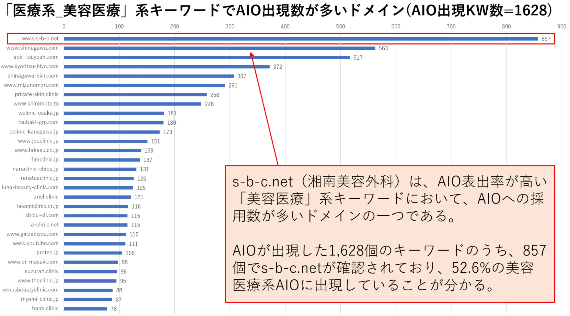 「医療系_美容医療」系キーワードでAIO出現数が多いドメイン（AIO出現KW数＝1628）