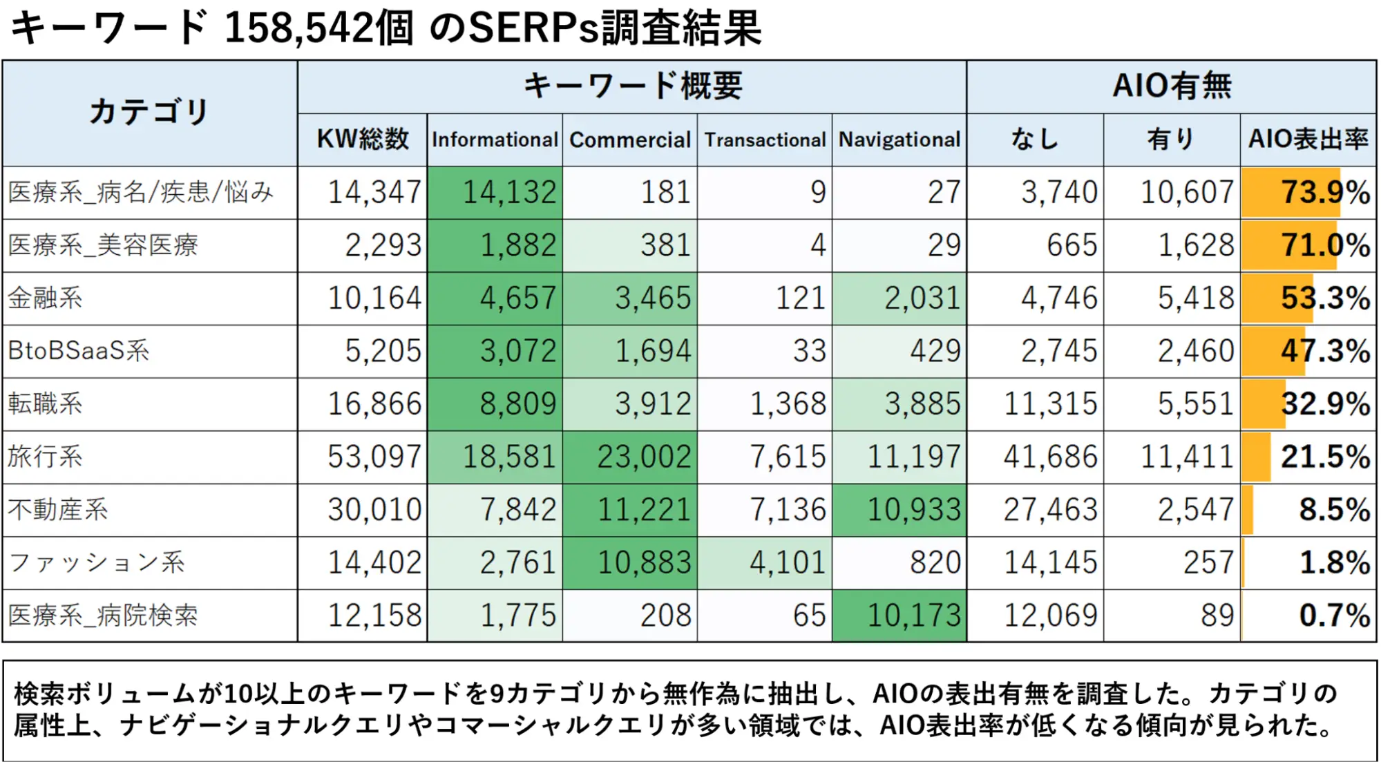 キーワード158,542個のSERPｓ調査結果