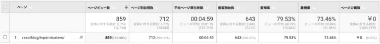Googleアナリティクスの行動 > サイトコンテンツ > すべてのページ