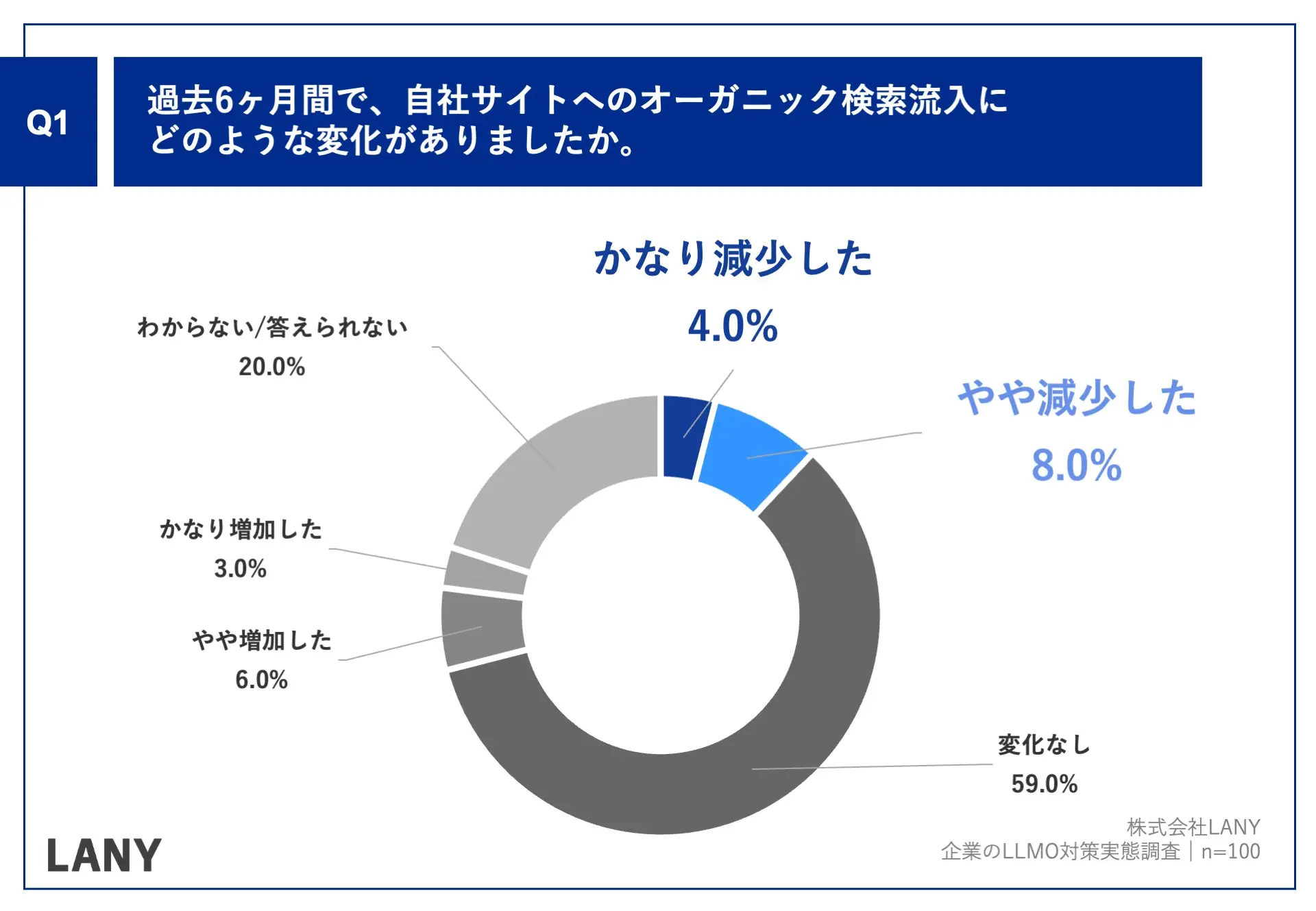 Q1.過去6ヶ月間で、自社サイトへのオーガニック検索流入にどのような変化がありましたか。