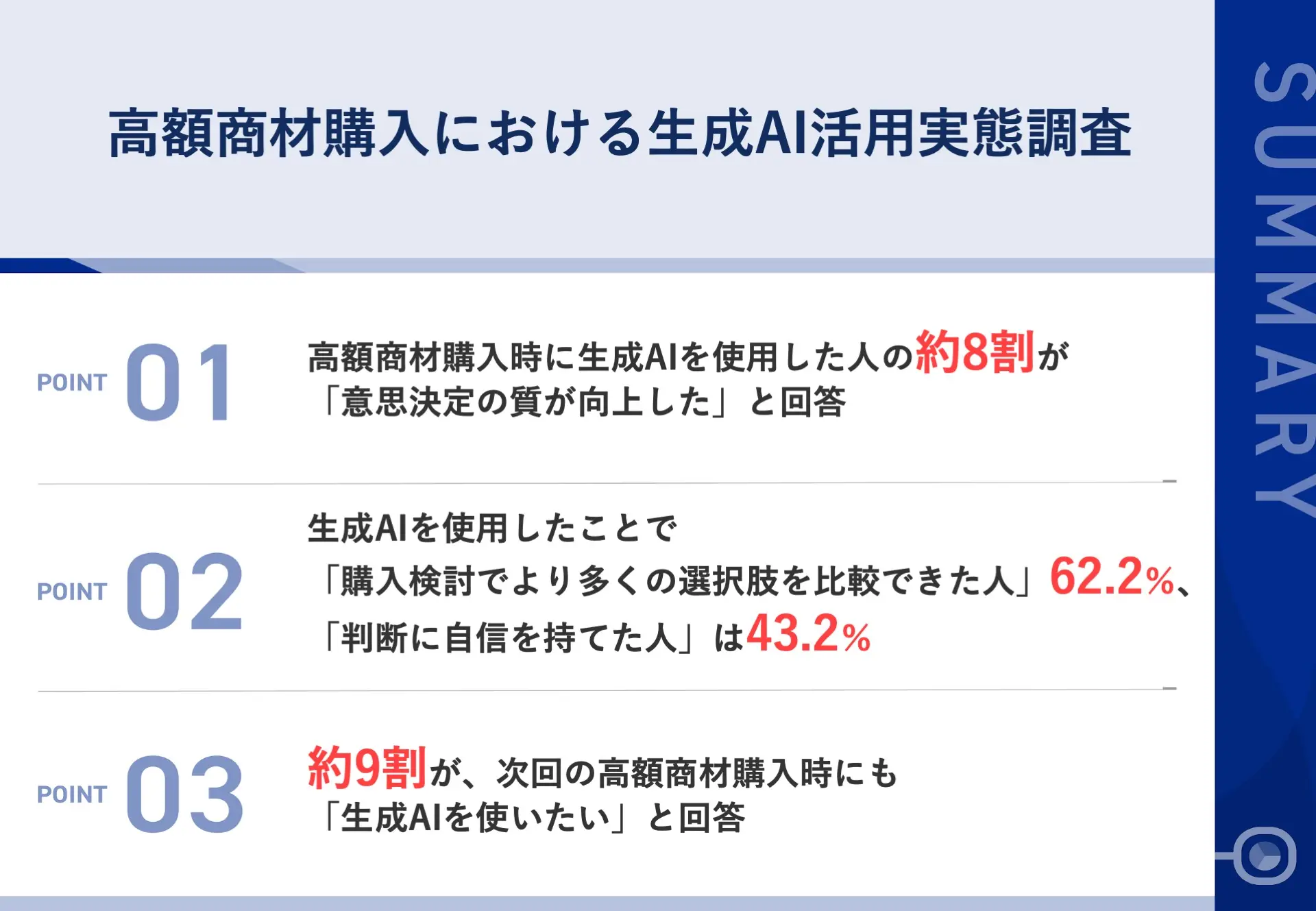 高額商材購入における生成AI活用実態調査