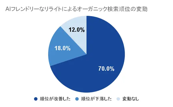 AIフレンドリーなリライトによるオーガニック検索順位の変動