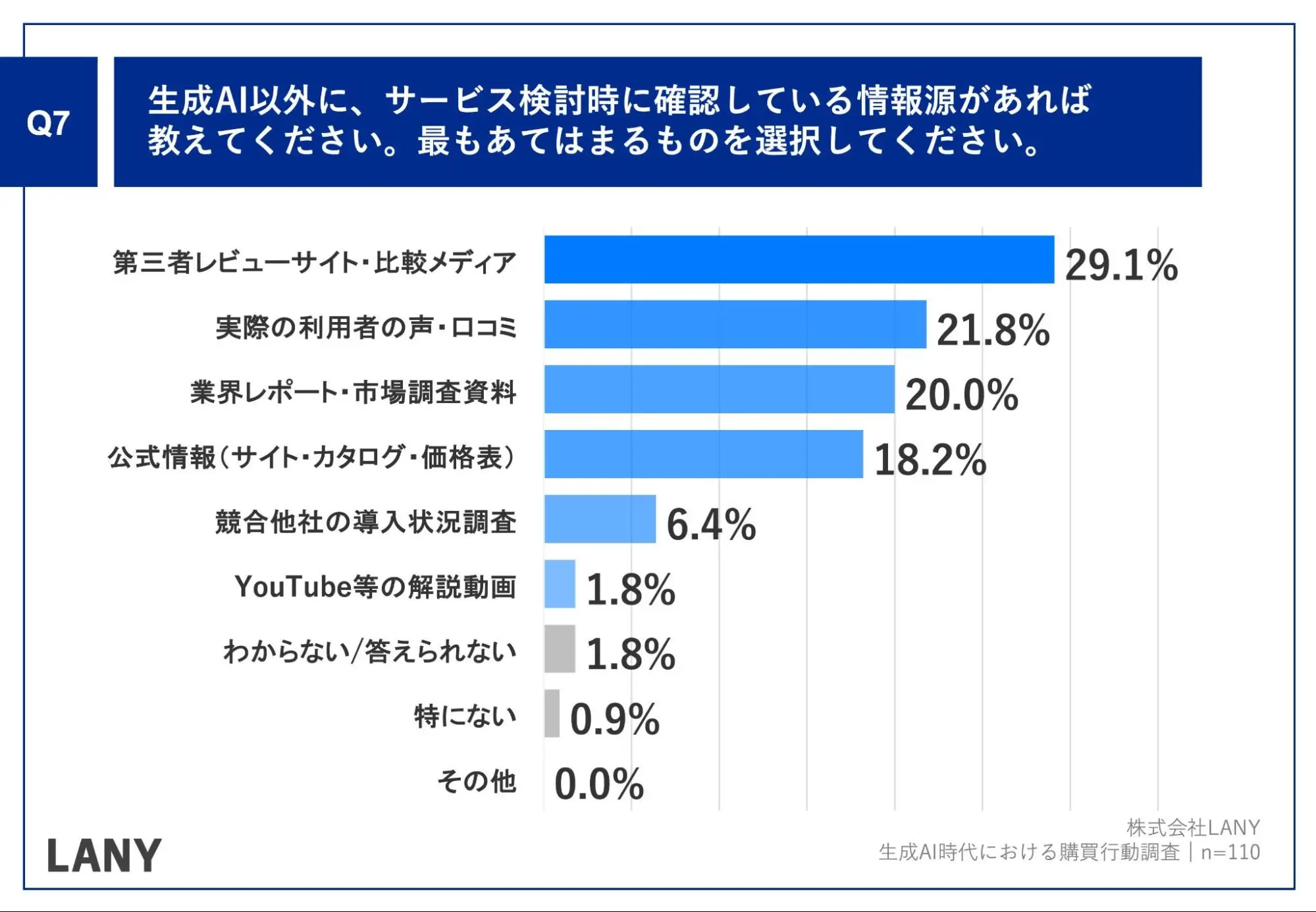 Q7.生成AI以外に、サービス検討時に確認している情報源があれば教えてください。最もあてはまるものを選択してください。