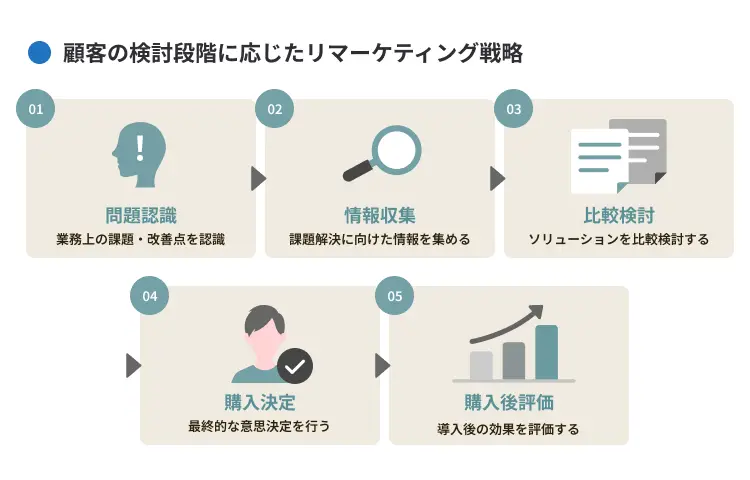 顧客の検討段階に応じたリマーケティング戦略