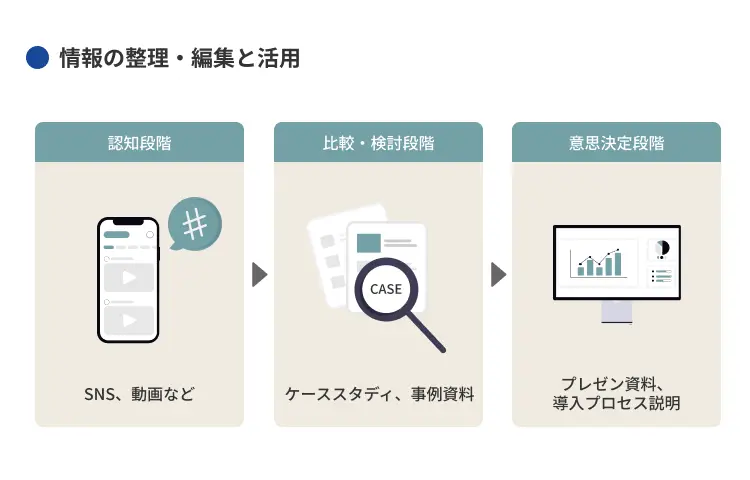 情報の整理・編集と活用