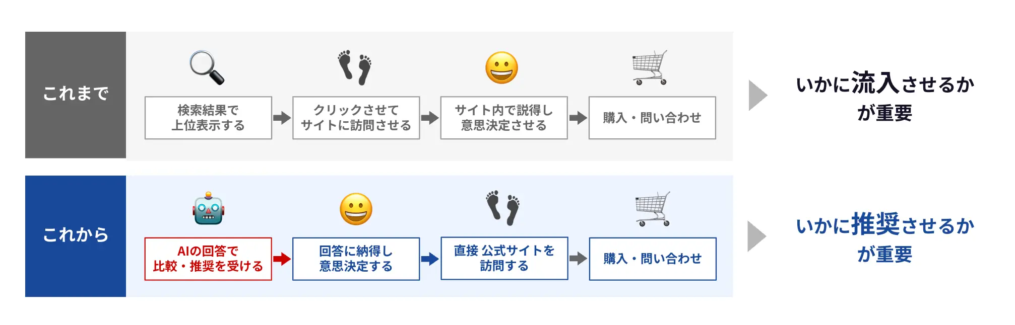 AI検索は「探し方」だけではなく「情報の生まれ方」を変える