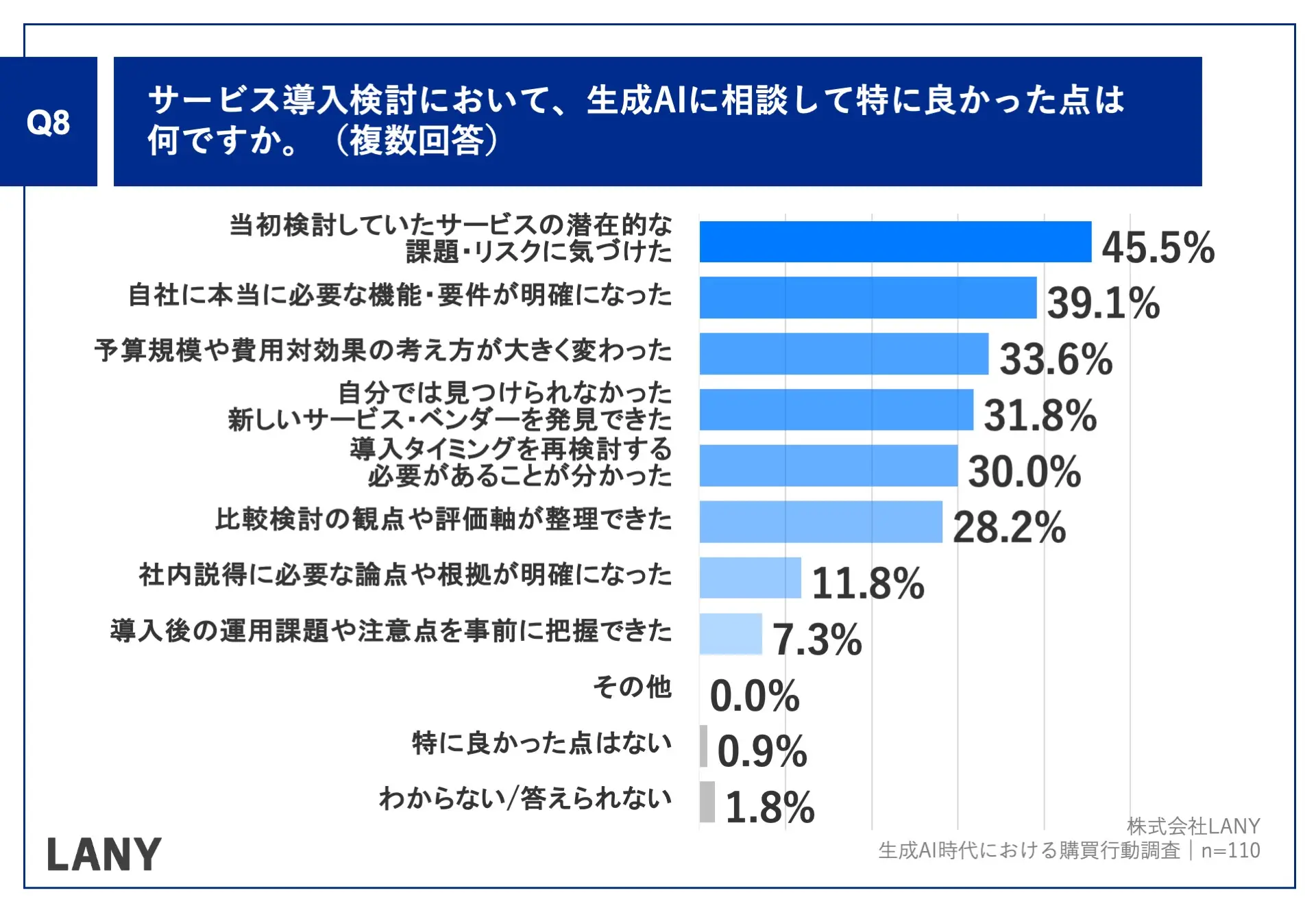 Q8.サービス導入検討において、生成AIに相談して特に良かった点は何ですか。（複数回答）