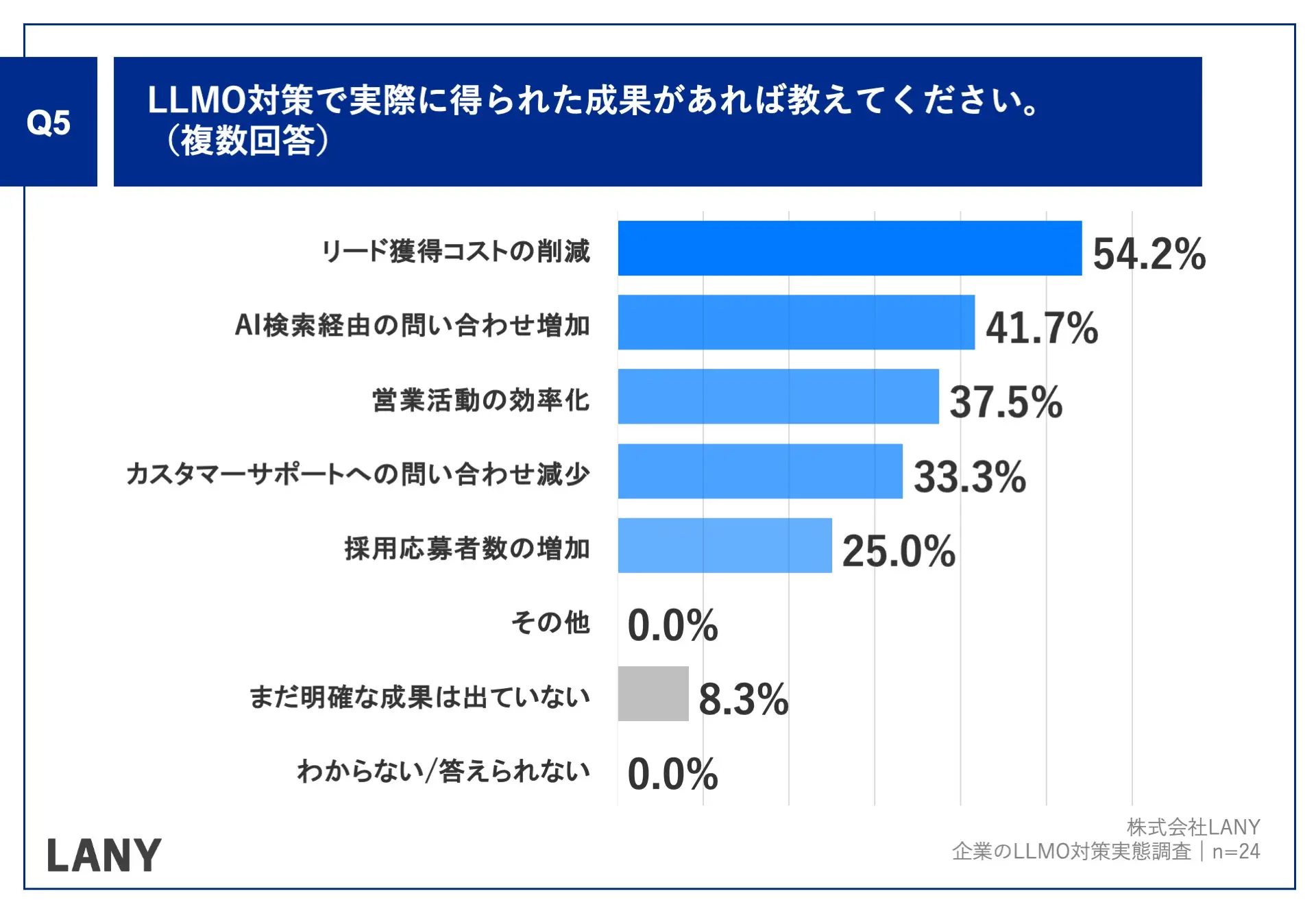 Q5.LLMO対策で実際に得られた成果があれば教えてください。（複数回答）
