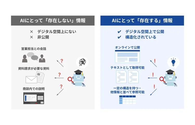 AIにとって「存在する情報」とは何か