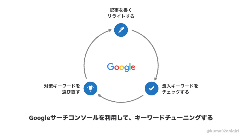 Googleサーチコンソールを利用して、キーワードチューニングをする方法