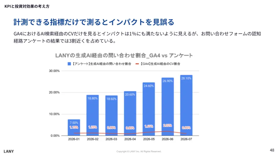 KPIと投資対効果の考え方