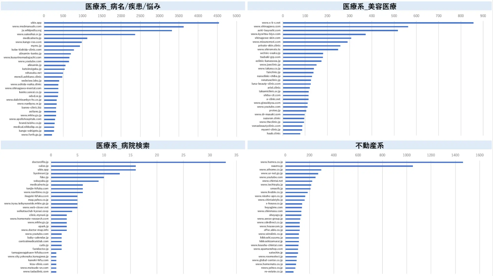 医療系_病名/疾患/悩み・医療系_美容医療・医療系_病院検索・不動産系
