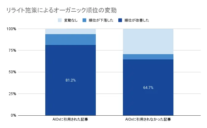 リライト施策によるオーガニック順位の変動