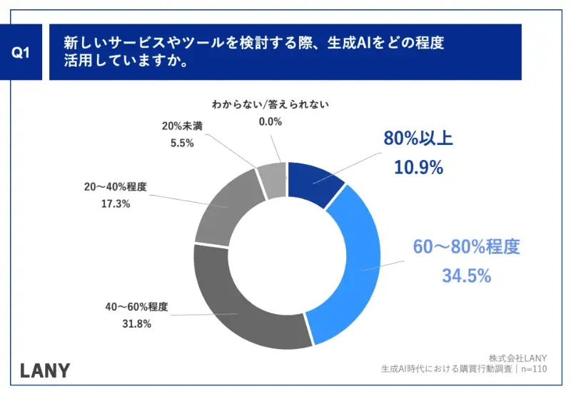 新しいサービスやツールを検討する際、生成AIをどの程度活用していますか