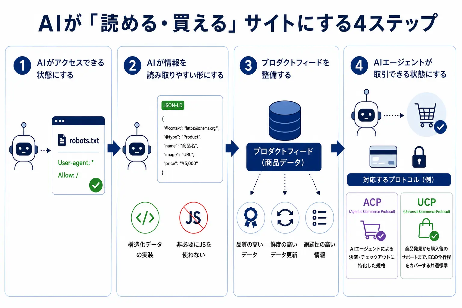 AIが「読める・買える」サイトにする4ステップ