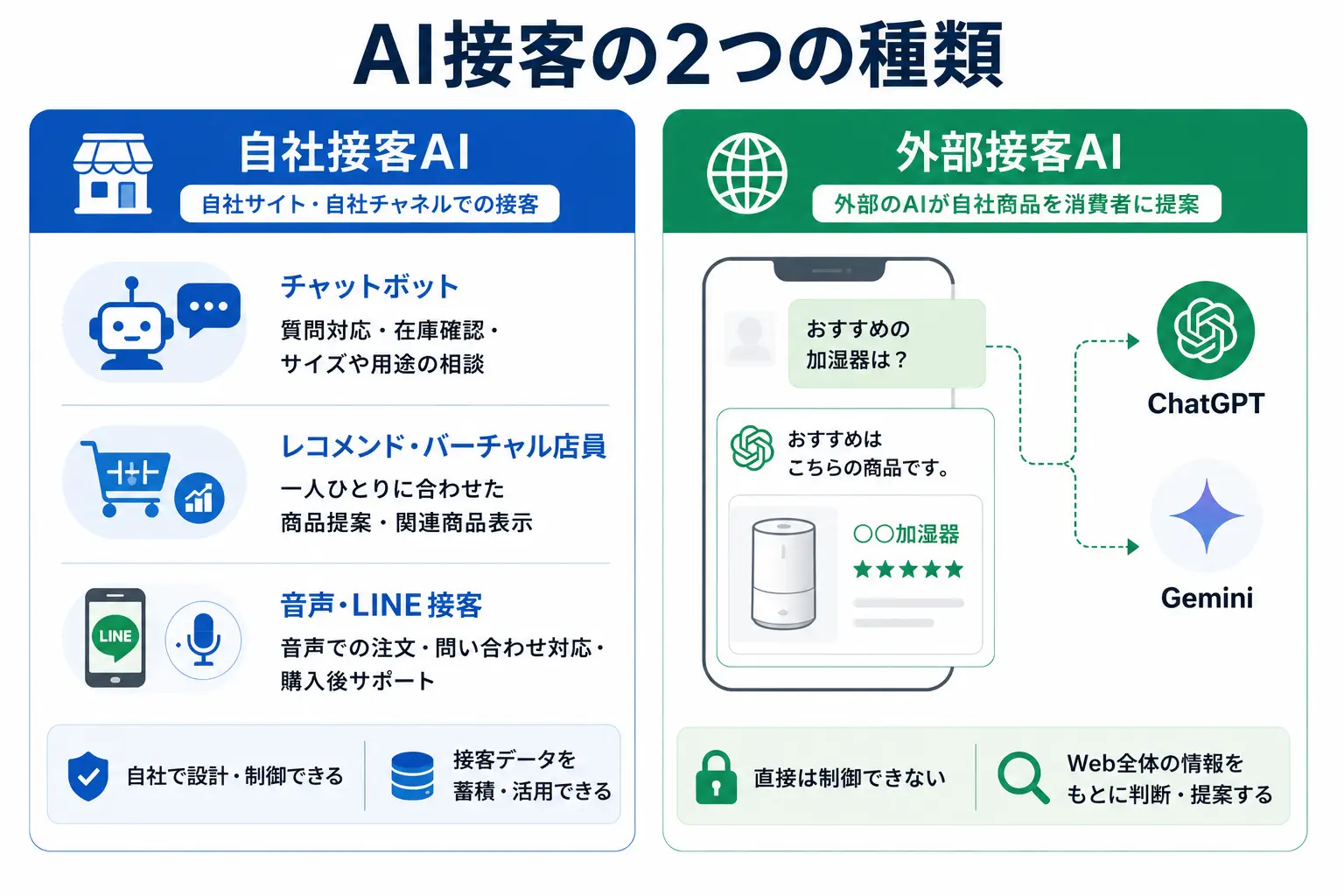 AI接客の2つの種類