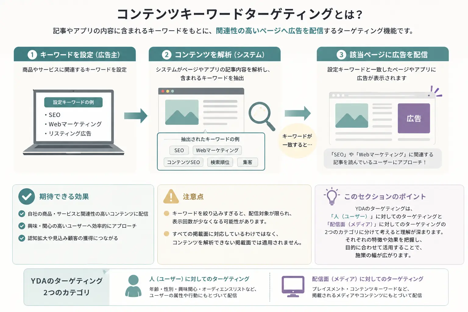 コンテンツキーワードターゲティング