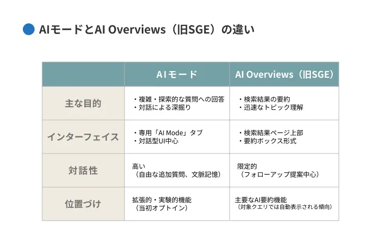 AIモードとAI Overviews（旧SGE）の違い