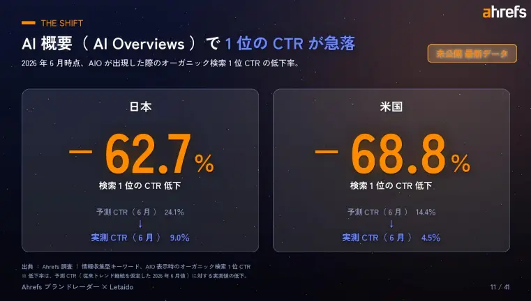 AI概要（AI Overviews）で1位のCTRが急落