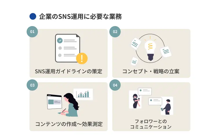 企業のSNS運用に必要な業務