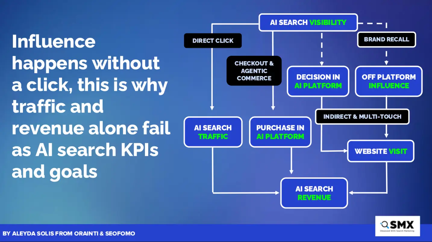 Influence happens without a click,this is why traffic and revenue alone fail as AI seach KPIs and goals