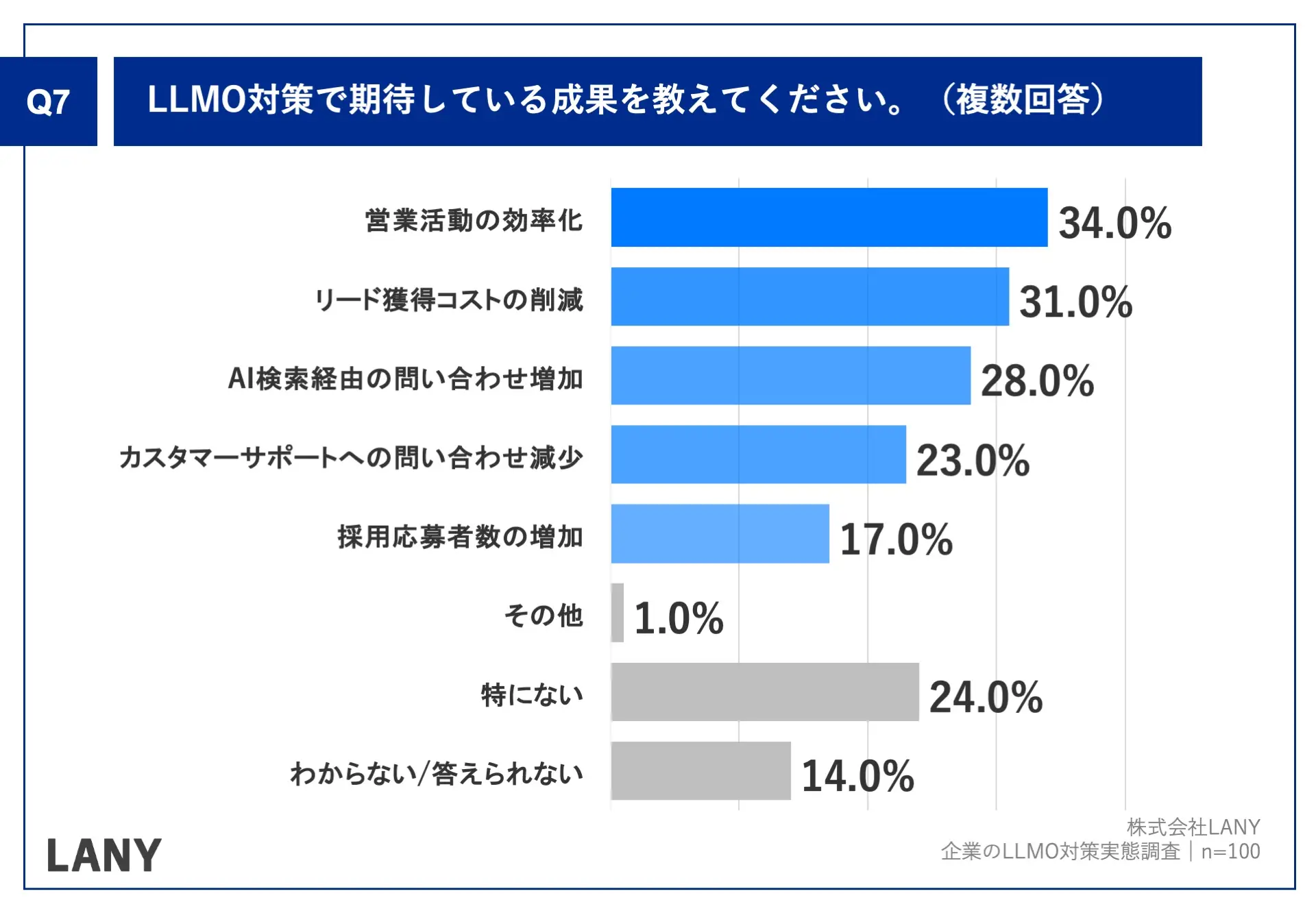 Q7.LLMO対策で期待している成果を教えてください。（複数回答）