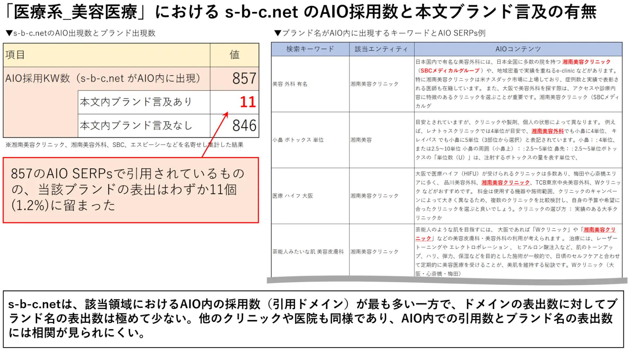 「医療系_美容医療」におけるs-b-c.netのAIO採用数と本文ブランド言及の有無